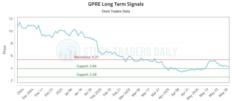GPRE Long Term Analysis for June 2 2025