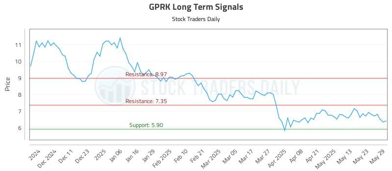 GPRK Long Term Analysis for June 2 2025