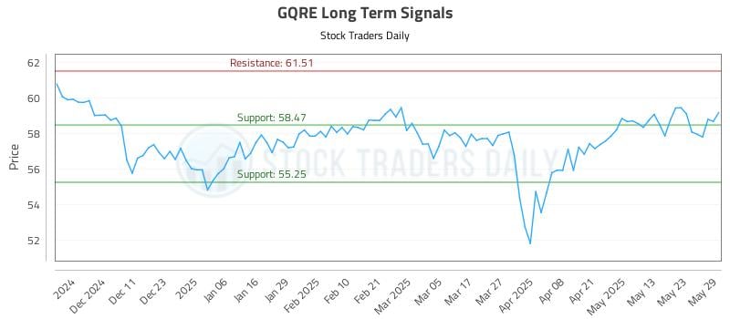 GQRE Long Term Analysis for June 2 2025