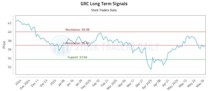GRC Long Term Analysis for June 2 2025 GRC Long Term Analysis for June 2 2025