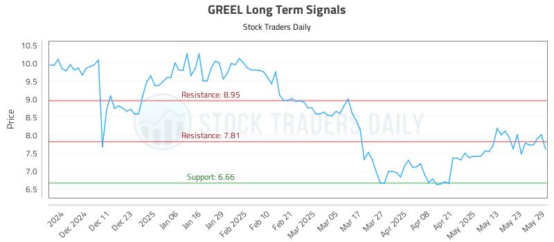 GREEL Long Term Analysis for June 2 2025 GREEL Long Term Analysis for June 2 2025