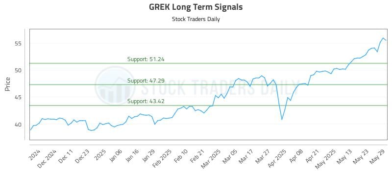 GREK Long Term Analysis for June 2 2025