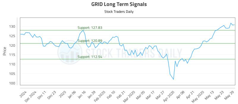GRID Long Term Analysis for June 2 2025