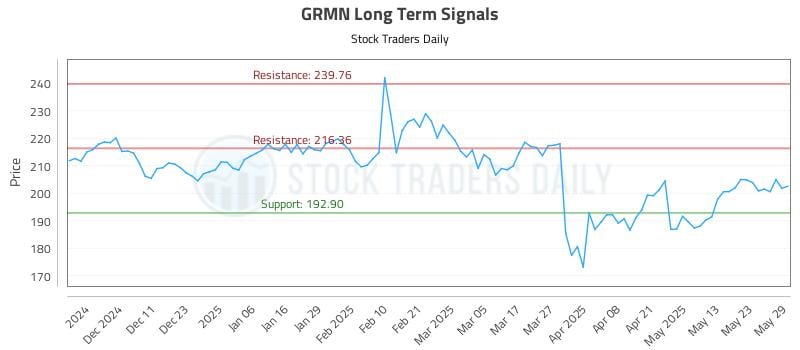 GRMN Long Term Analysis for June 2 2025