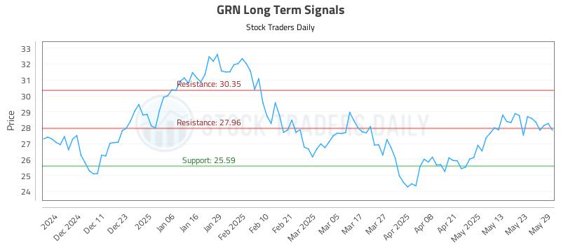GRN Long Term Analysis for June 2 2025