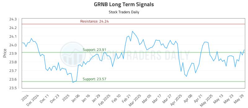 GRNB Long Term Analysis for June 2 2025