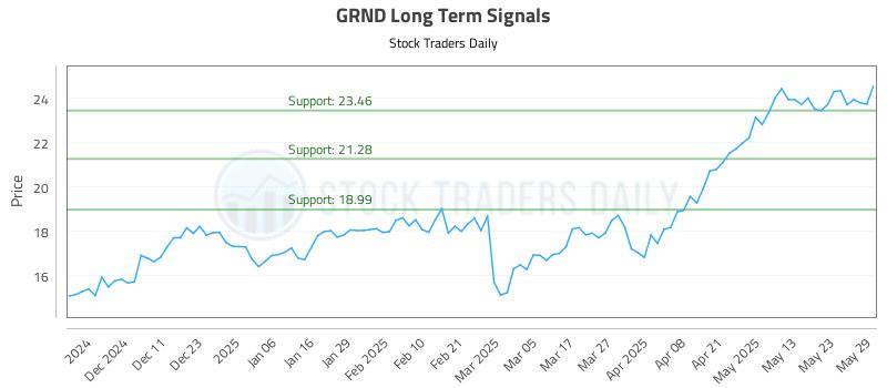 GRND Long Term Analysis for June 2 2025 GRND Long Term Analysis for June 2 2025