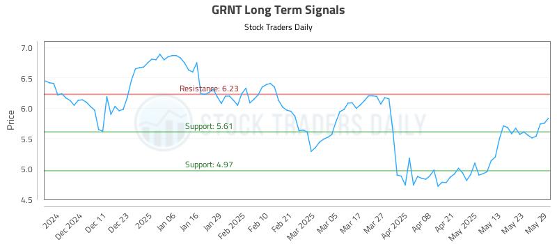 GRNT Long Term Analysis for June 2 2025
