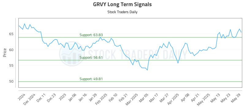 GRVY Long Term Analysis for June 2 2025 GRVY Long Term Analysis for June 2 2025