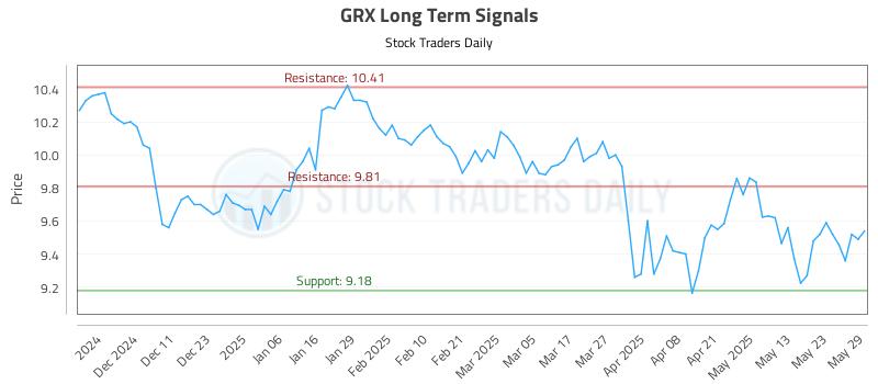 GRX Long Term Analysis for June 2 2025