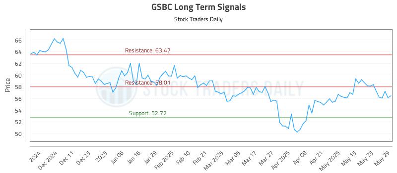 GSBC Long Term Analysis for June 2 2025