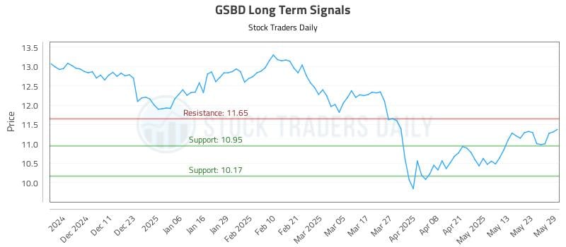 GSBD Long Term Analysis for June 2 2025