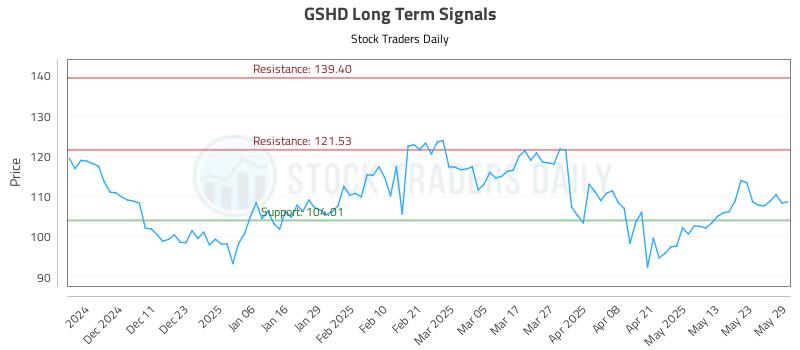 GSHD Long Term Analysis for June 2 2025