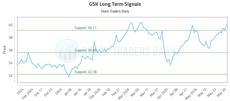 GSK Long Term Analysis for June 2 2025