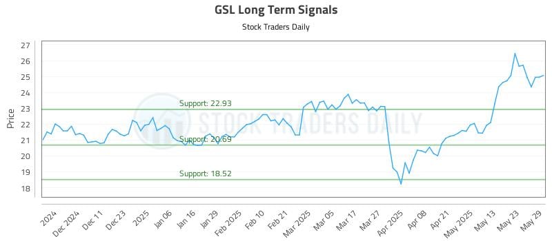 GSL Long Term Analysis for June 2 2025 GSL Long Term Analysis for June 2 2025