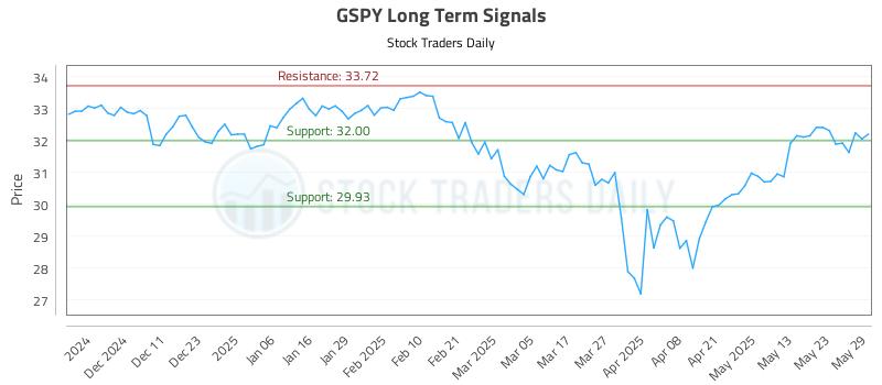 GSPY Long Term Analysis for June 2 2025 GSPY Long Term Analysis for June 2 2025