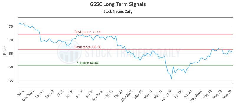 GSSC Long Term Analysis for June 2 2025 GSSC Long Term Analysis for June 2 2025