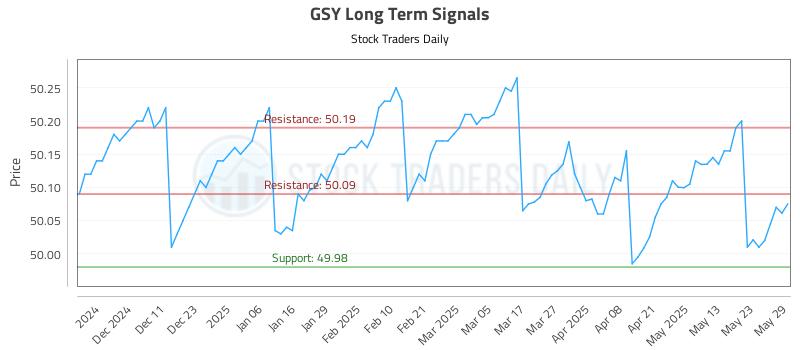 GSY Long Term Analysis for June 2 2025