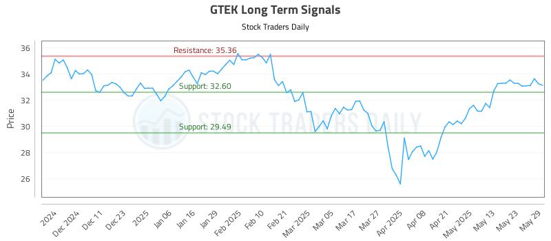 GTEK Long Term Analysis for June 2 2025
