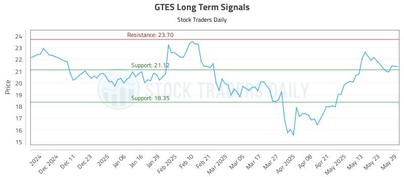GTES Long Term Analysis for June 2 2025 GTES Long Term Analysis for June 2 2025