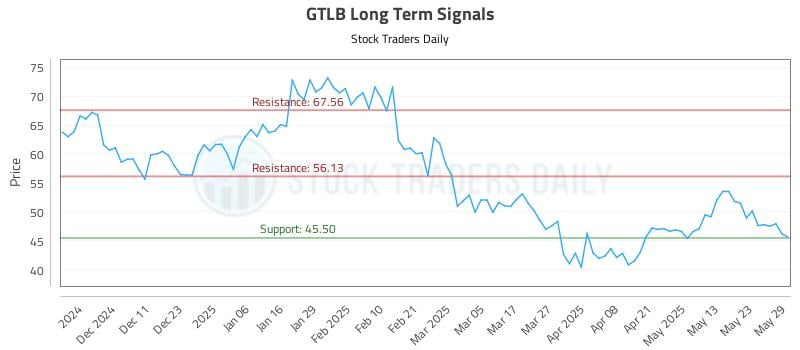 GTLB Long Term Analysis for June 2 2025 GTLB Long Term Analysis for June 2 2025