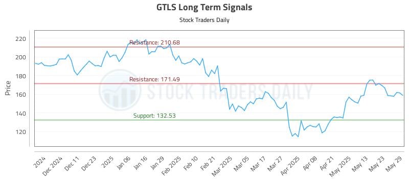 GTLS Long Term Analysis for June 2 2025