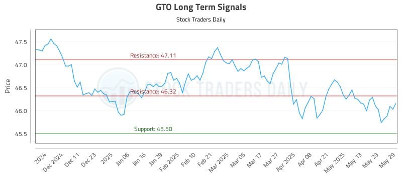 GTO Long Term Analysis for June 2 2025