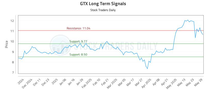 GTX Long Term Analysis for June 2 2025