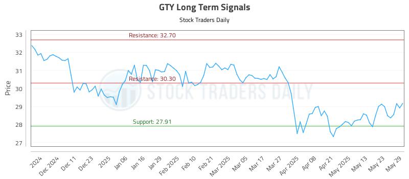 GTY Long Term Analysis for June 2 2025