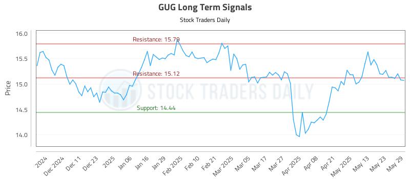 GUG Long Term Analysis for June 2 2025 GUG Long Term Analysis for June 2 2025