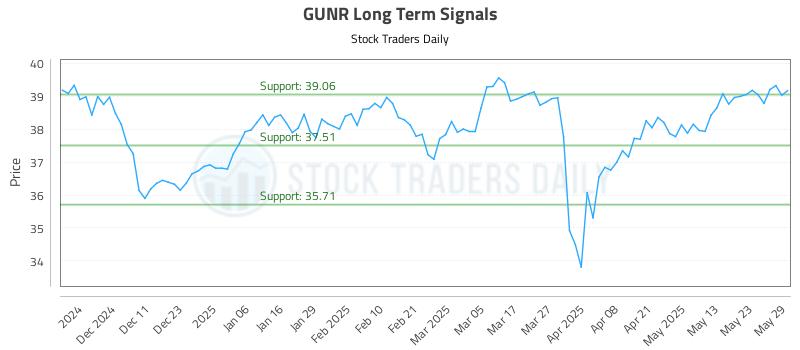 GUNR Long Term Analysis for June 2 2025 GUNR Long Term Analysis for June 2 2025