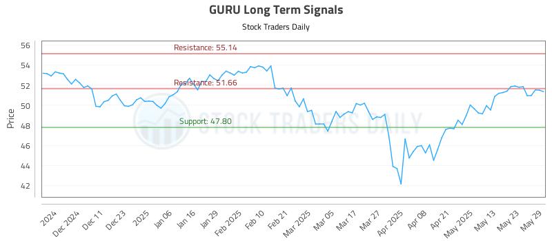 GURU Long Term Analysis for June 2 2025