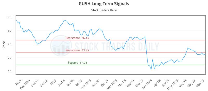 GUSH Long Term Analysis for June 2 2025