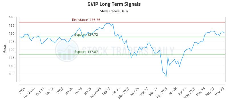 GVIP Long Term Analysis for June 2 2025 GVIP Long Term Analysis for June 2 2025