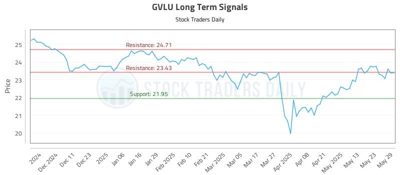 GVLU Long Term Analysis for June 2 2025