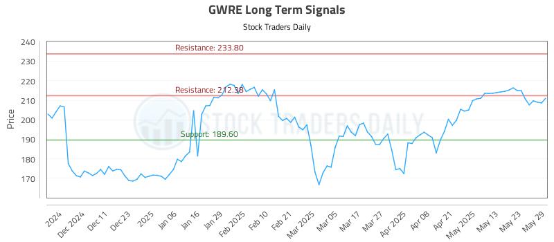 GWRE Long Term Analysis for June 2 2025