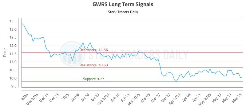 GWRS Long Term Analysis for June 2 2025
