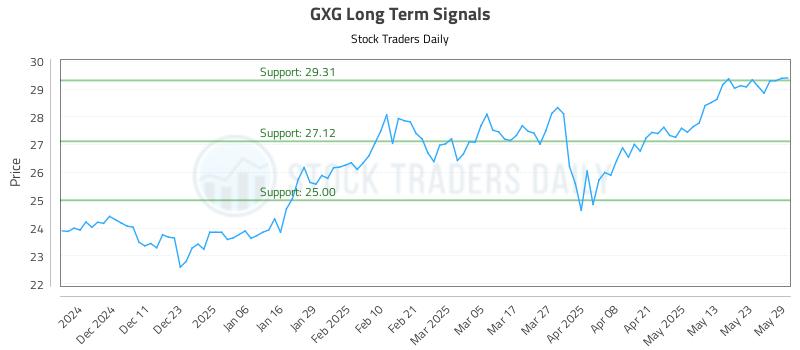 GXG Long Term Analysis for June 2 2025