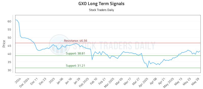 GXO Long Term Analysis for June 2 2025