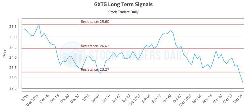 GXTG Long Term Analysis for June 2 2025