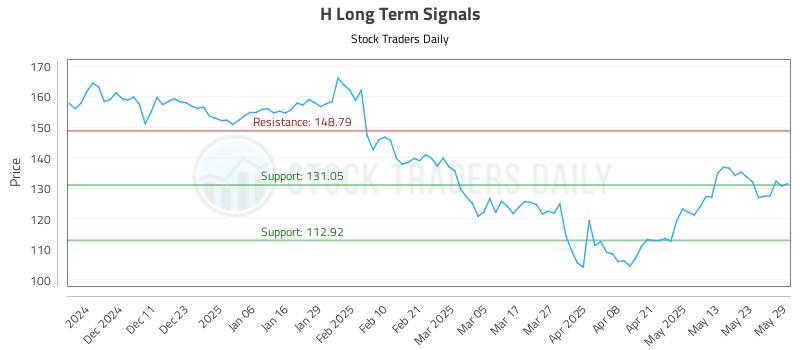 H Long Term Analysis for June 2 2025