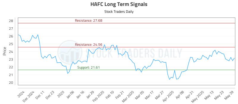 HAFC Long Term Analysis for June 2 2025 HAFC Long Term Analysis for June 2 2025