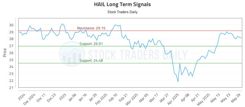 HAIL Long Term Analysis for June 2 2025