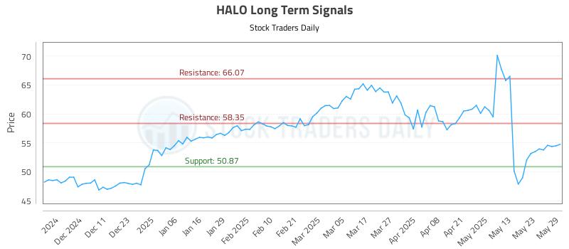 HALO Long Term Analysis for June 2 2025 HALO Long Term Analysis for June 2 2025