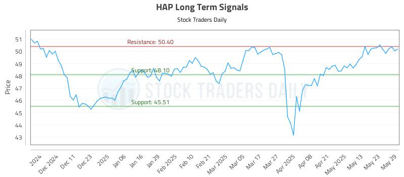 HAP Long Term Analysis for June 2 2025 HAP Long Term Analysis for June 2 2025