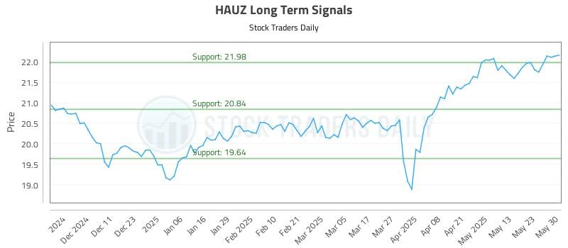 HAUZ Long Term Analysis for June 2 2025