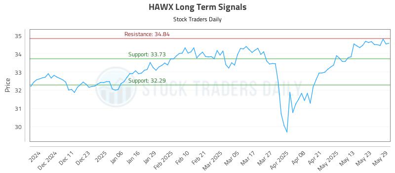 HAWX Long Term Analysis for June 2 2025 HAWX Long Term Analysis for June 2 2025