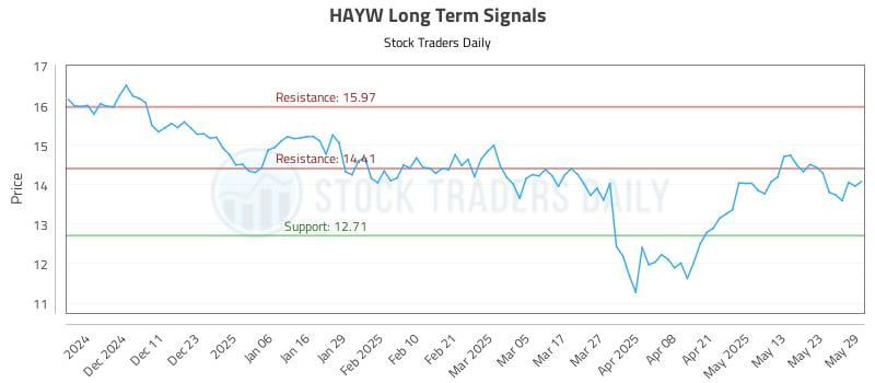 HAYW Long Term Analysis for June 2 2025