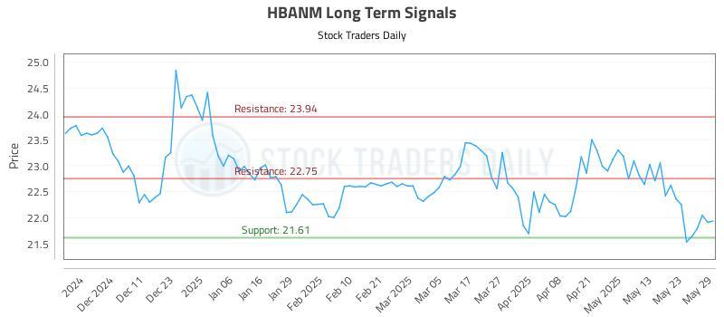 HBANM Long Term Analysis for June 2 2025