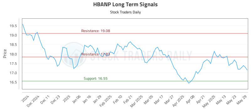 HBANP Long Term Analysis for June 2 2025 HBANP Long Term Analysis for June 2 2025
